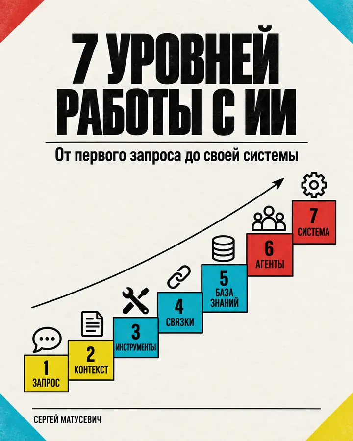 Обложка гайда «7 уровней работы с ИИ»