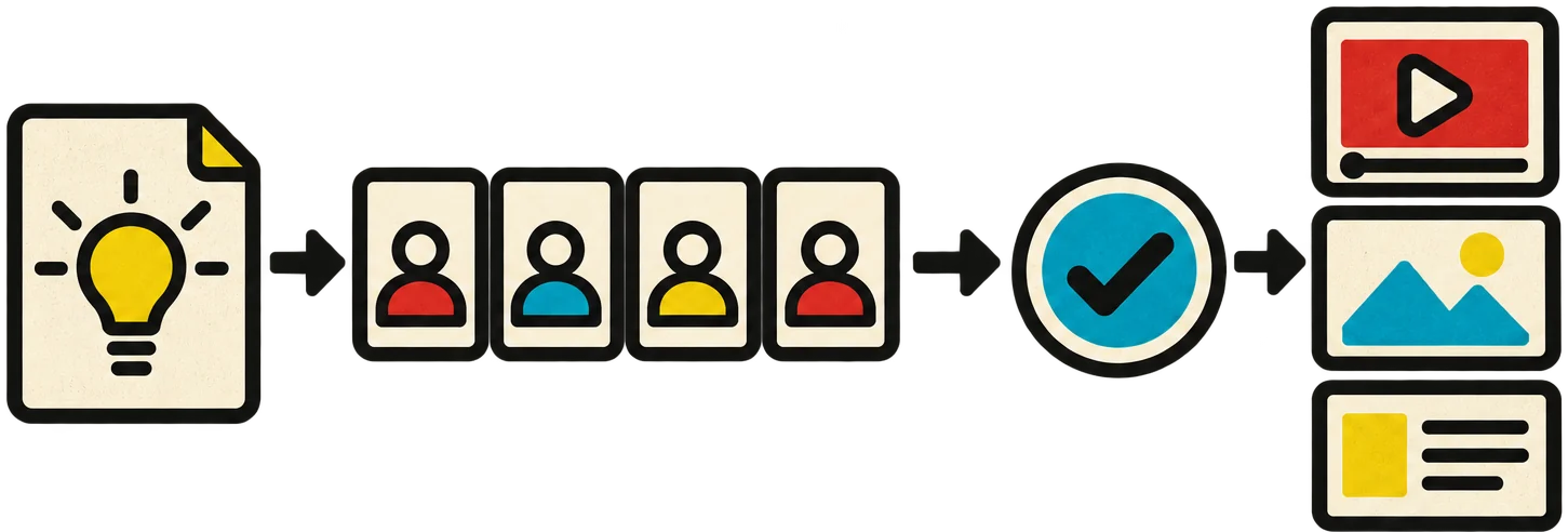 Идея, роли в Claude Code, проверка, публикации в YouTube и Telegram
